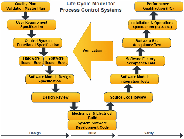 life cycle model for process control systems, focus engineering ltd